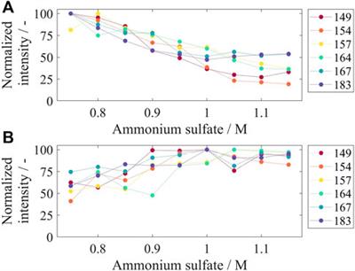 Effects of Different Lengths of a Nucleic Acid Binding Region and Bound Nucleic Acids on the Phase Behavior and Purification Process of HBcAg Virus-Like Particles